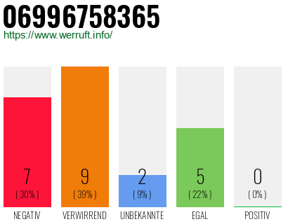 Rufnummer 06996758365 Telefonnummer 06996758365