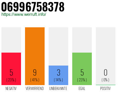 Rufnummer 06996758378 Telefonnummer 06996758378