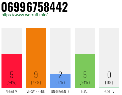 Rufnummer 06996758442 Telefonnummer 06996758442