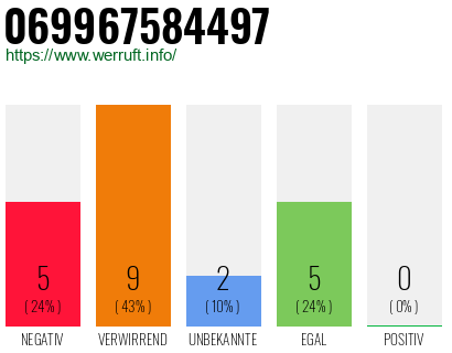 Rufnummer 069967584497 Telefonnummer 069967584497