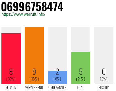 Rufnummer 06996758474 Telefonnummer 06996758474