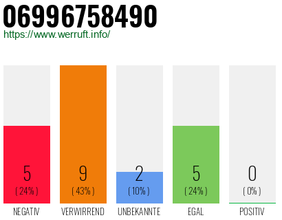 Rufnummer 06996758490 Telefonnummer 06996758490
