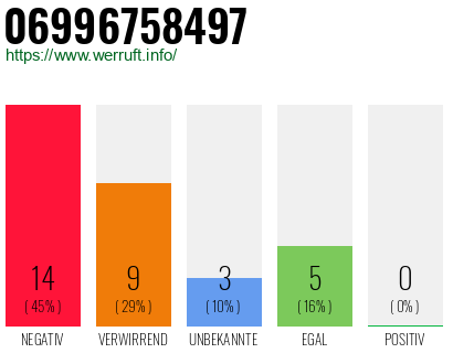 Rufnummer 06996758497 Telefonnummer 06996758497