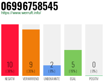 Rufnummer 06996758545 Telefonnummer 06996758545
