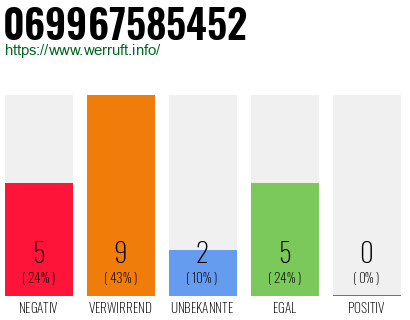 Rufnummer 069967585452 Telefonnummer 069967585452