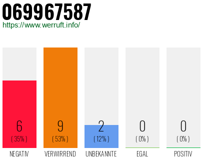Rufnummer 069967587 Telefonnummer 069967587