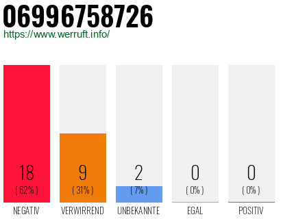 Rufnummer 06996758726 Telefonnummer 06996758726