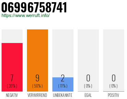 Rufnummer 06996758741 Telefonnummer 06996758741