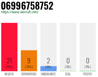 Rufnummer 06996758752 Telefonnummer 06996758752