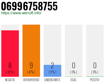 Rufnummer 06996758755 Telefonnummer 06996758755