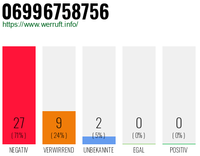 Rufnummer 06996758756 Telefonnummer 06996758756