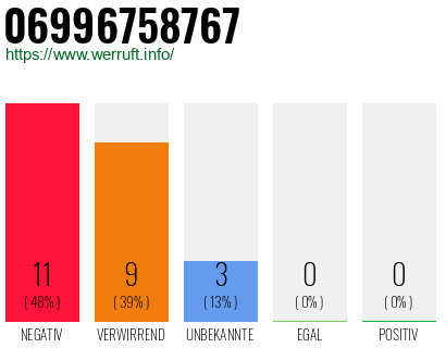 Rufnummer 06996758767 Telefonnummer 06996758767
