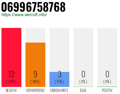 Rufnummer 06996758768 Telefonnummer 06996758768
