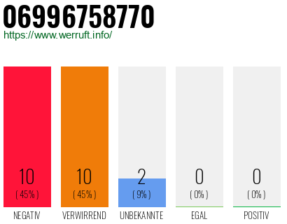 Rufnummer 06996758770 Telefonnummer 06996758770