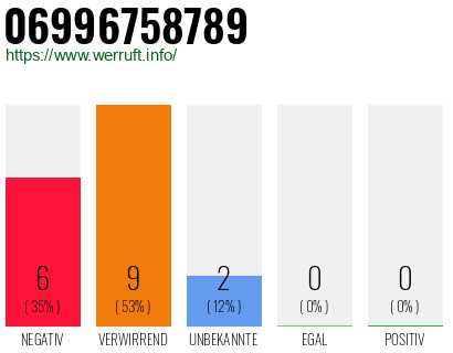 Rufnummer 06996758789 Telefonnummer 06996758789