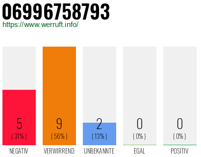 Rufnummer 06996758793 Telefonnummer 06996758793