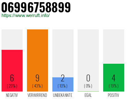 Rufnummer 06996758899 Telefonnummer 06996758899