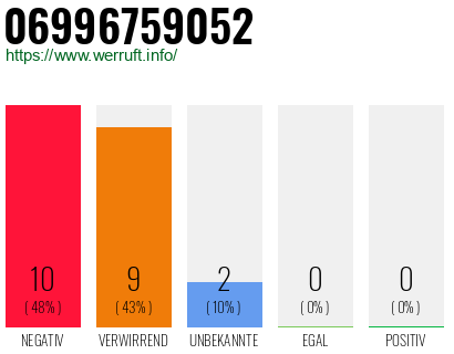 Rufnummer 06996759052 Telefonnummer 06996759052