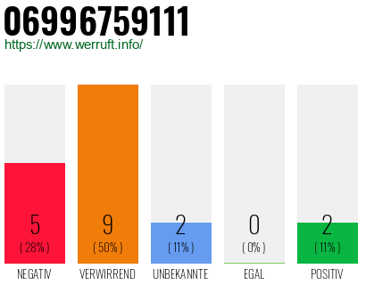 Rufnummer 06996759111 Telefonnummer 06996759111