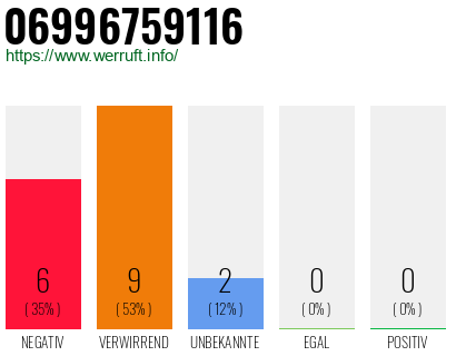 Rufnummer 06996759116 Telefonnummer 06996759116