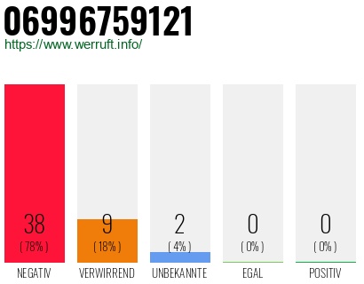 Rufnummer 06996759121 Telefonnummer 06996759121