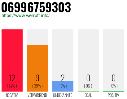 Rufnummer 06996759303 Telefonnummer 06996759303