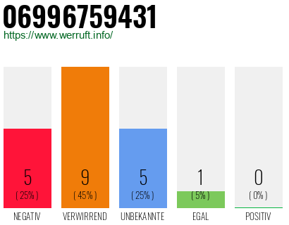Rufnummer 06996759431 Telefonnummer 06996759431