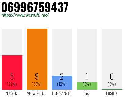 Rufnummer 06996759437 Telefonnummer 06996759437