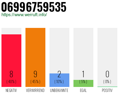Rufnummer 06996759535 Telefonnummer 06996759535