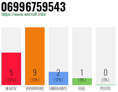 Rufnummer 06996759543 Telefonnummer 06996759543