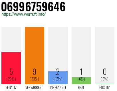 Rufnummer 06996759646 Telefonnummer 06996759646