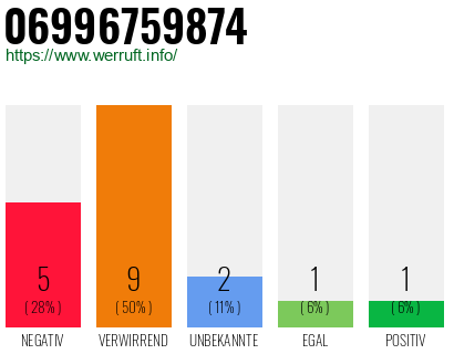 Rufnummer 06996759874 Telefonnummer 06996759874
