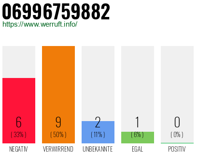 Rufnummer 06996759882 Telefonnummer 06996759882