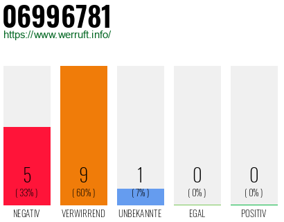 Rufnummer 06996781 Telefonnummer 06996781