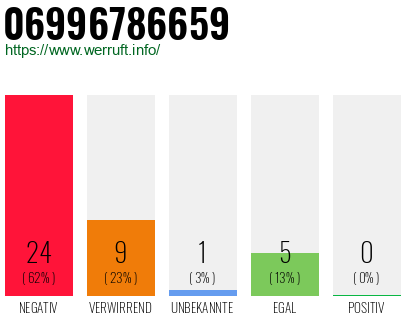 Rufnummer 06996786659 Telefonnummer 06996786659