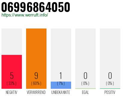 Rufnummer 06996864050 Telefonnummer 06996864050
