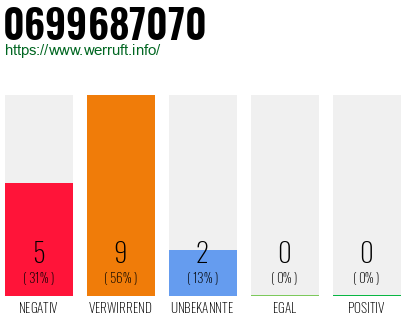Rufnummer 0699687070 Telefonnummer 0699687070