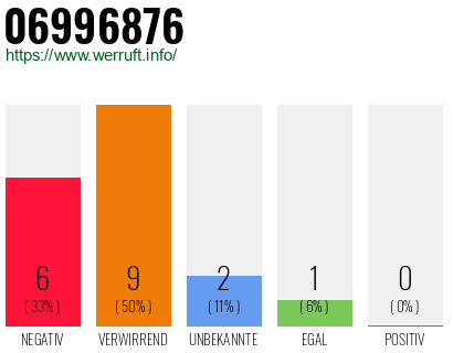 Rufnummer 06996876 Telefonnummer 06996876