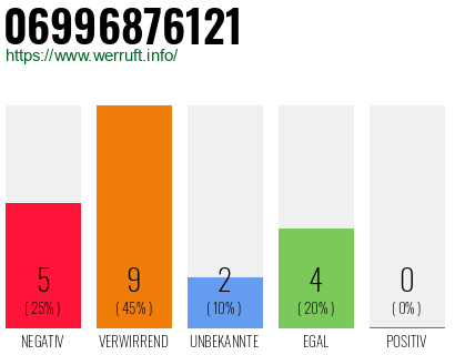 Rufnummer 06996876121 Telefonnummer 06996876121
