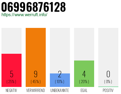 Rufnummer 06996876128 Telefonnummer 06996876128