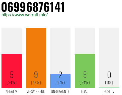 Rufnummer 06996876141 Telefonnummer 06996876141