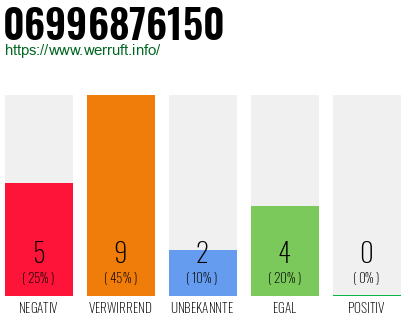 Rufnummer 06996876150 Telefonnummer 06996876150