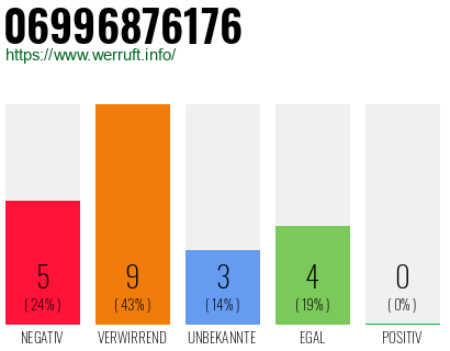 Rufnummer 06996876176 Telefonnummer 06996876176