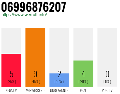 Rufnummer 06996876207 Telefonnummer 06996876207