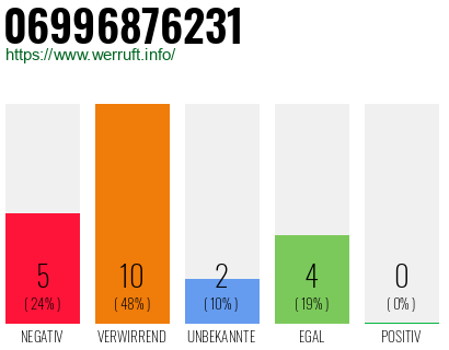 Rufnummer 06996876231 Telefonnummer 06996876231