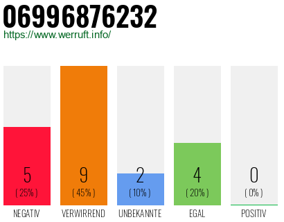 Rufnummer 06996876232 Telefonnummer 06996876232