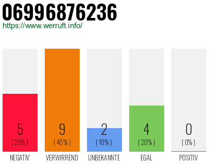 Rufnummer 06996876236 Telefonnummer 06996876236