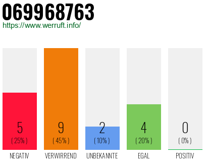 Rufnummer 069968763 Telefonnummer 069968763