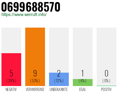 Rufnummer 0699688570 Telefonnummer 0699688570