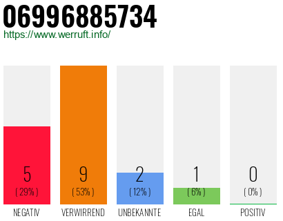 Rufnummer 06996885734 Telefonnummer 06996885734